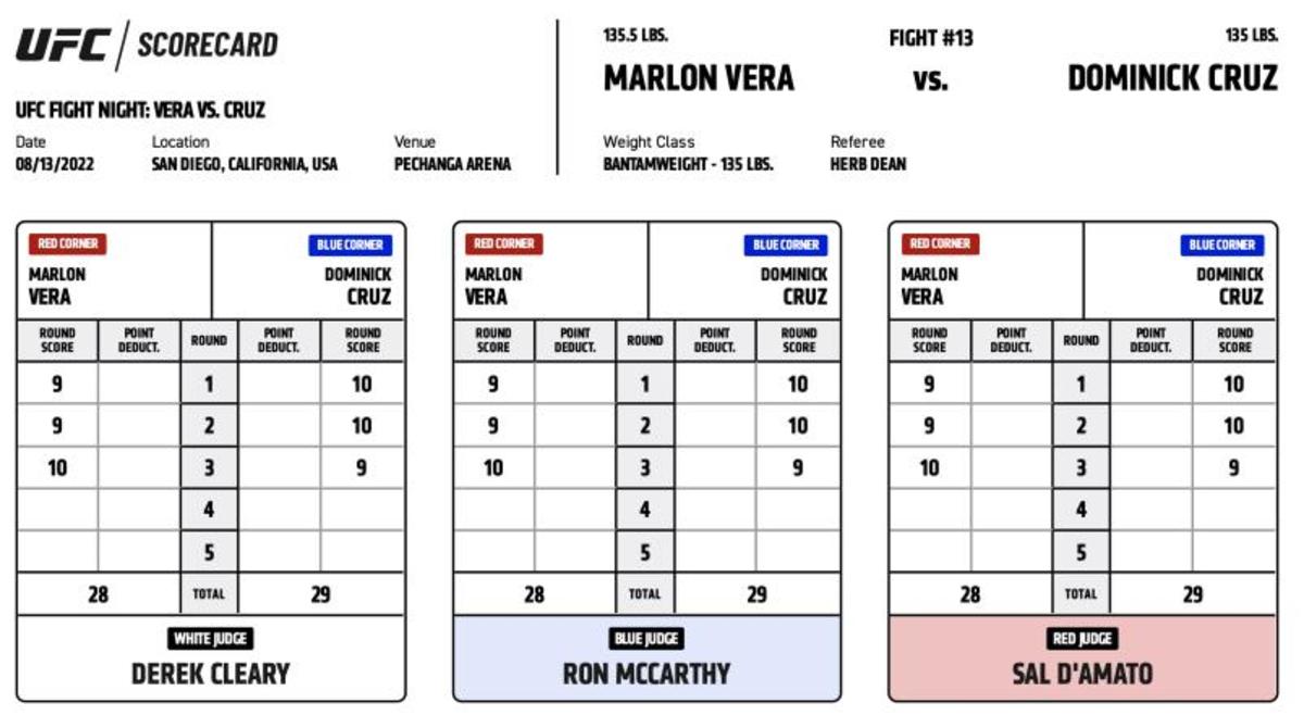 Dominick Cruz was up on the scorecards when Marlon Vera knocked him out